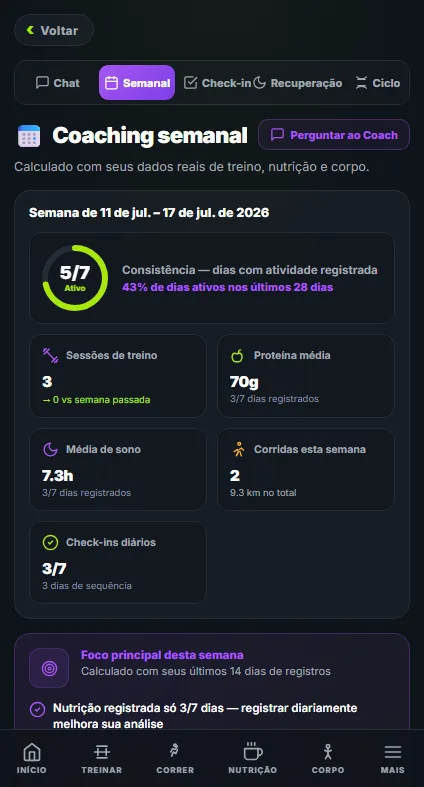 Resumo de coaching semanal do APEX com anel de consistência, sessões de treino, proteína média, corridas e média de sono calculados com os dados da semana
